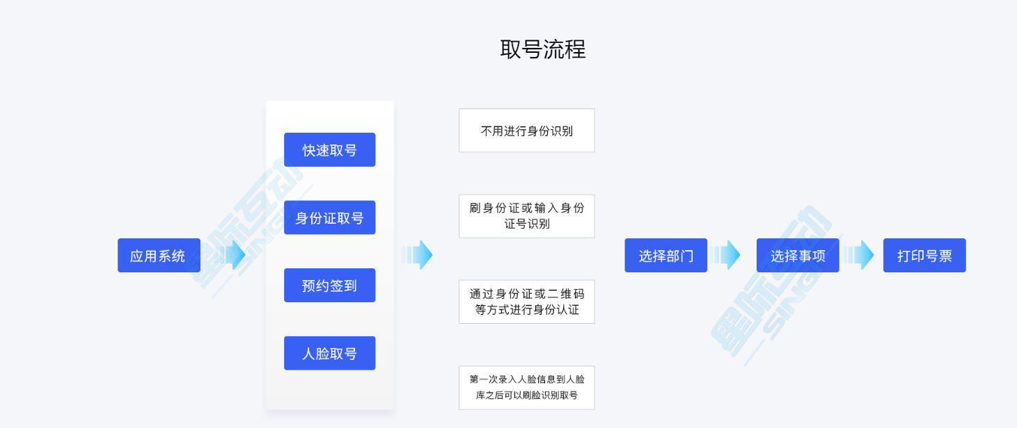 星際互動智慧政務窗口方案-排隊叫號系統詳解-排隊取號系統-政務辦事大廳排隊取號-政務中心叫號系統