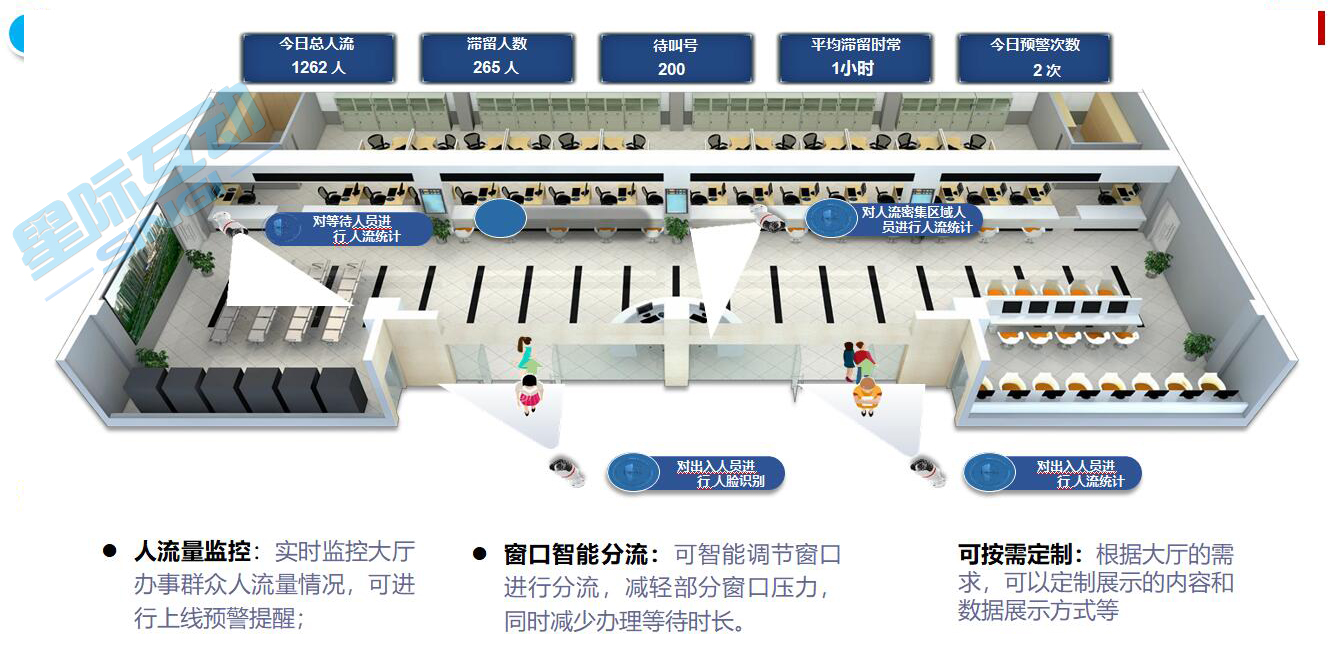 業務全流程AI監管-智慧政務大廳行為、數據分析系統方案-政務大廳行為分析系統-窗口人員行為分析系統