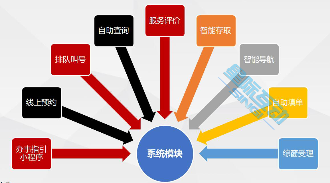 智慧大廳一體化服務建設方案