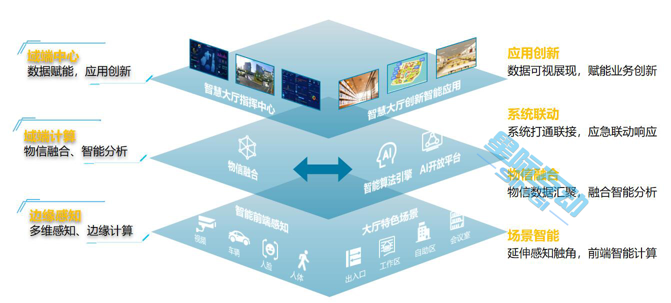   星際互動智慧大廳信息化解決方案-AI監管-政務窗口中臺系統-政務窗口AI數據分析