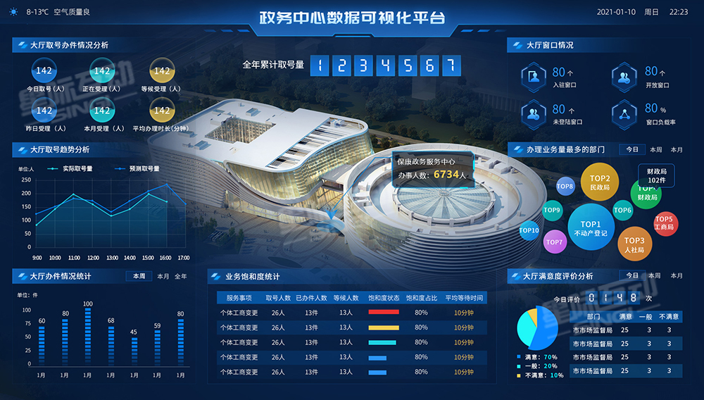 政務服務大數據分析系統-政務窗口AI數據分析—大廳綜合管控—智能信息化建設方案