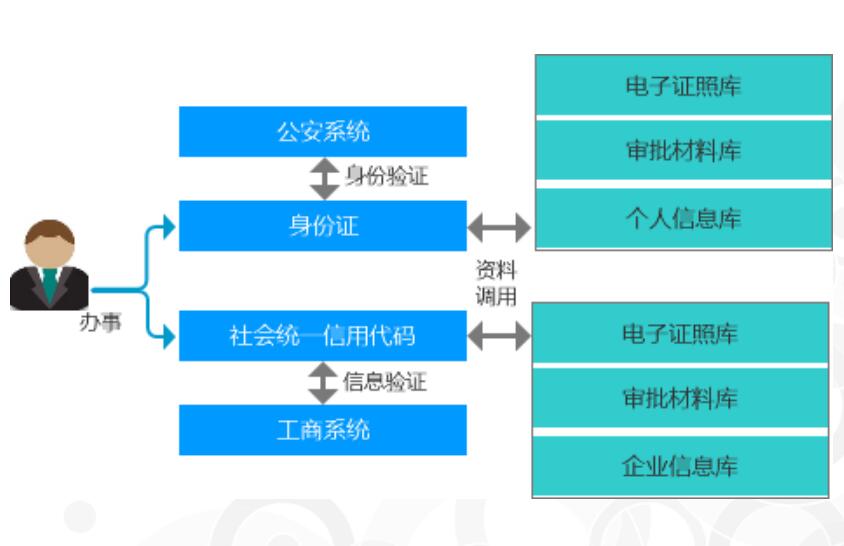 智慧政務服務平臺方案